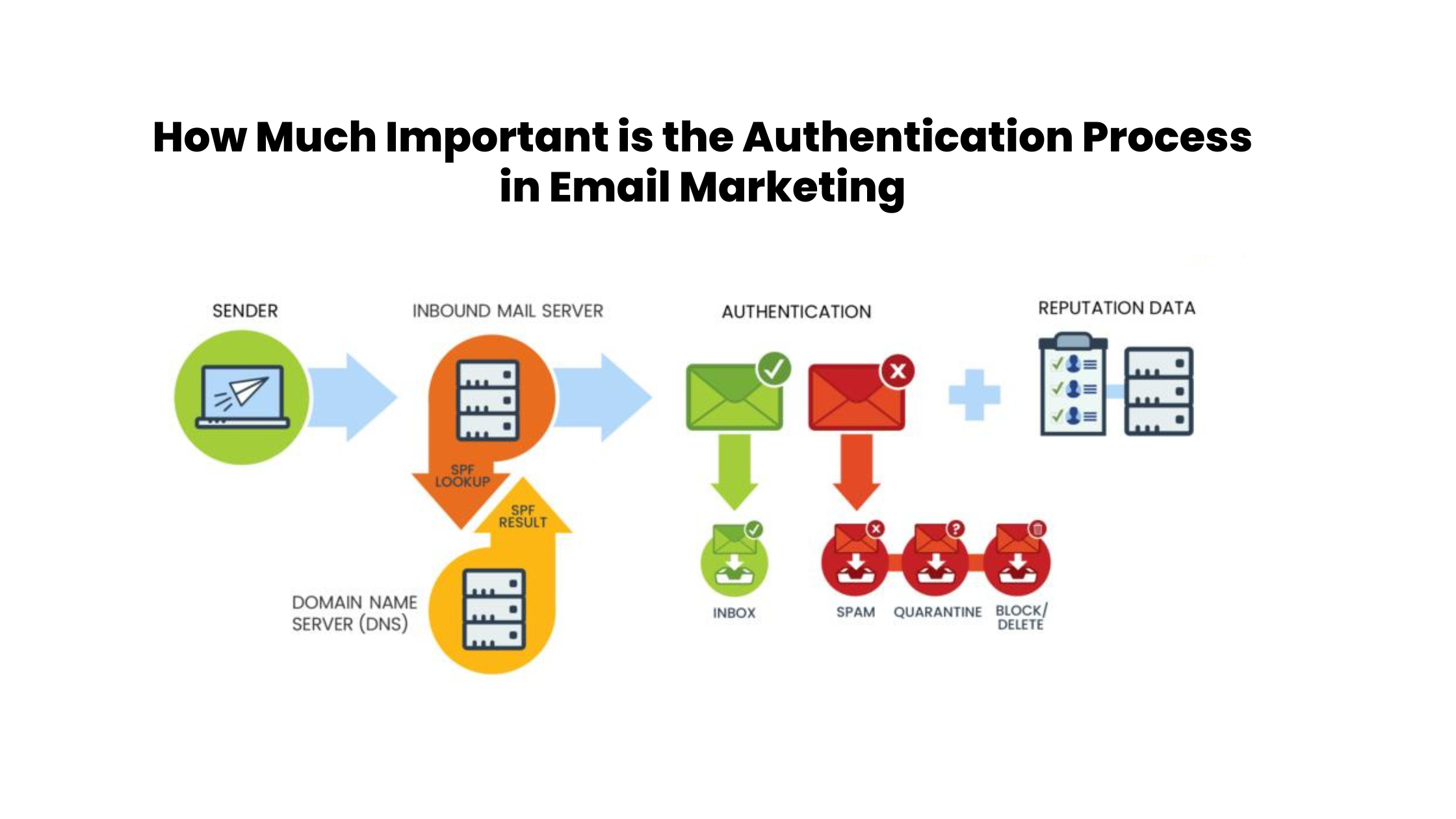 How much important is the authentication process in email marketing How Much Important is the Authentication Process in Email Marketing