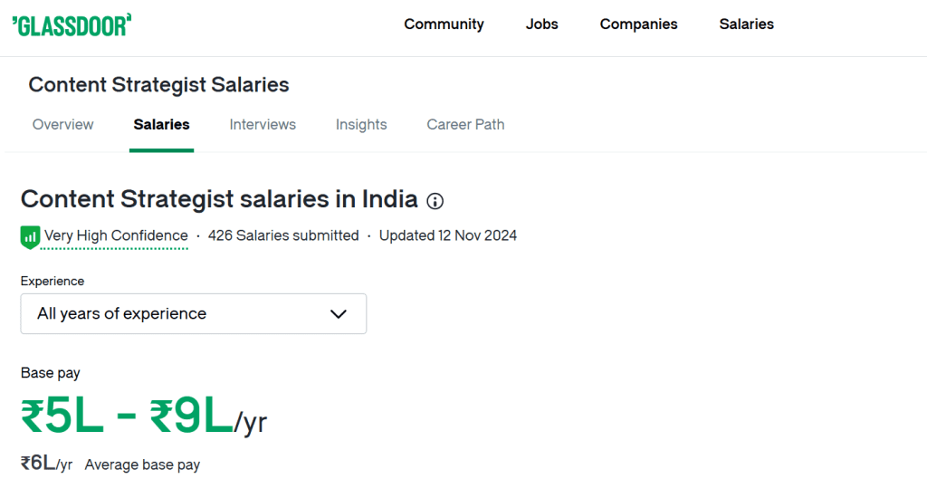 content strategist salaries in india